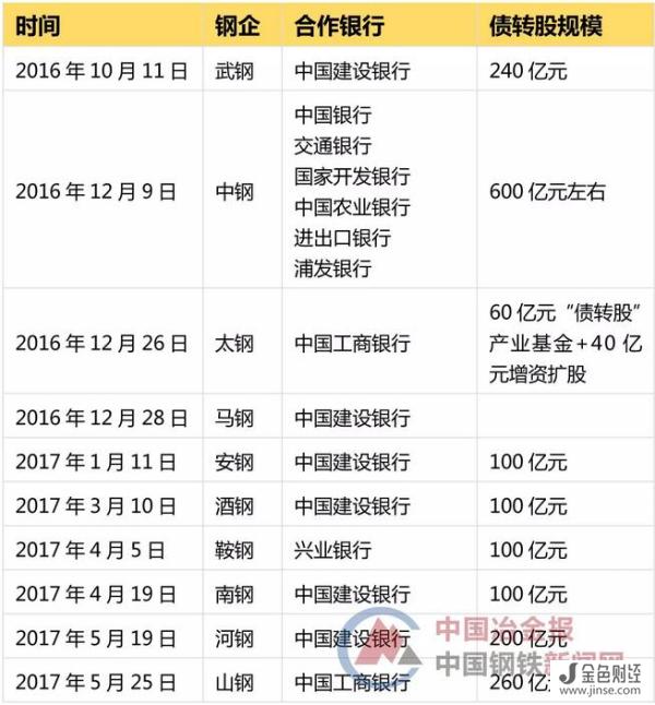 已有十家钢企实施债转股